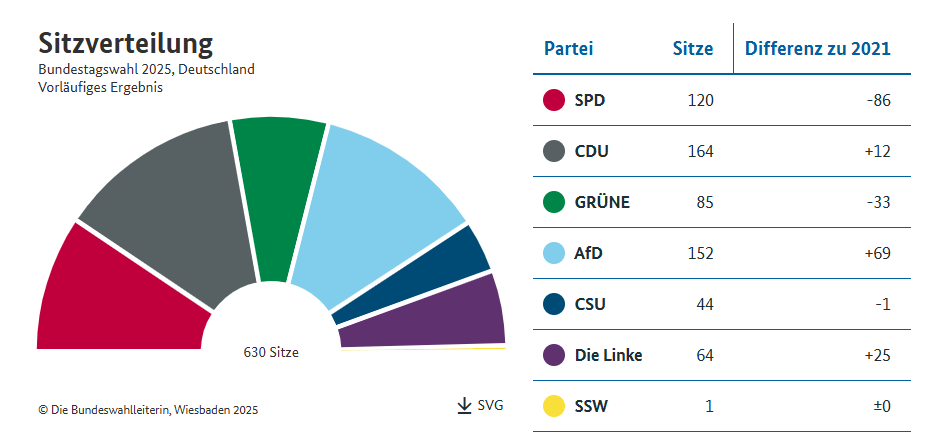 Пропутінська партія не потрапляє до Бундестагу, що спрощує Мерцу формування коаліції